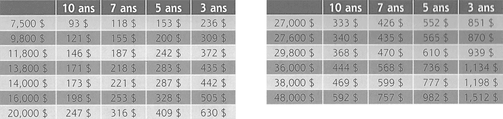Grille des mensualités